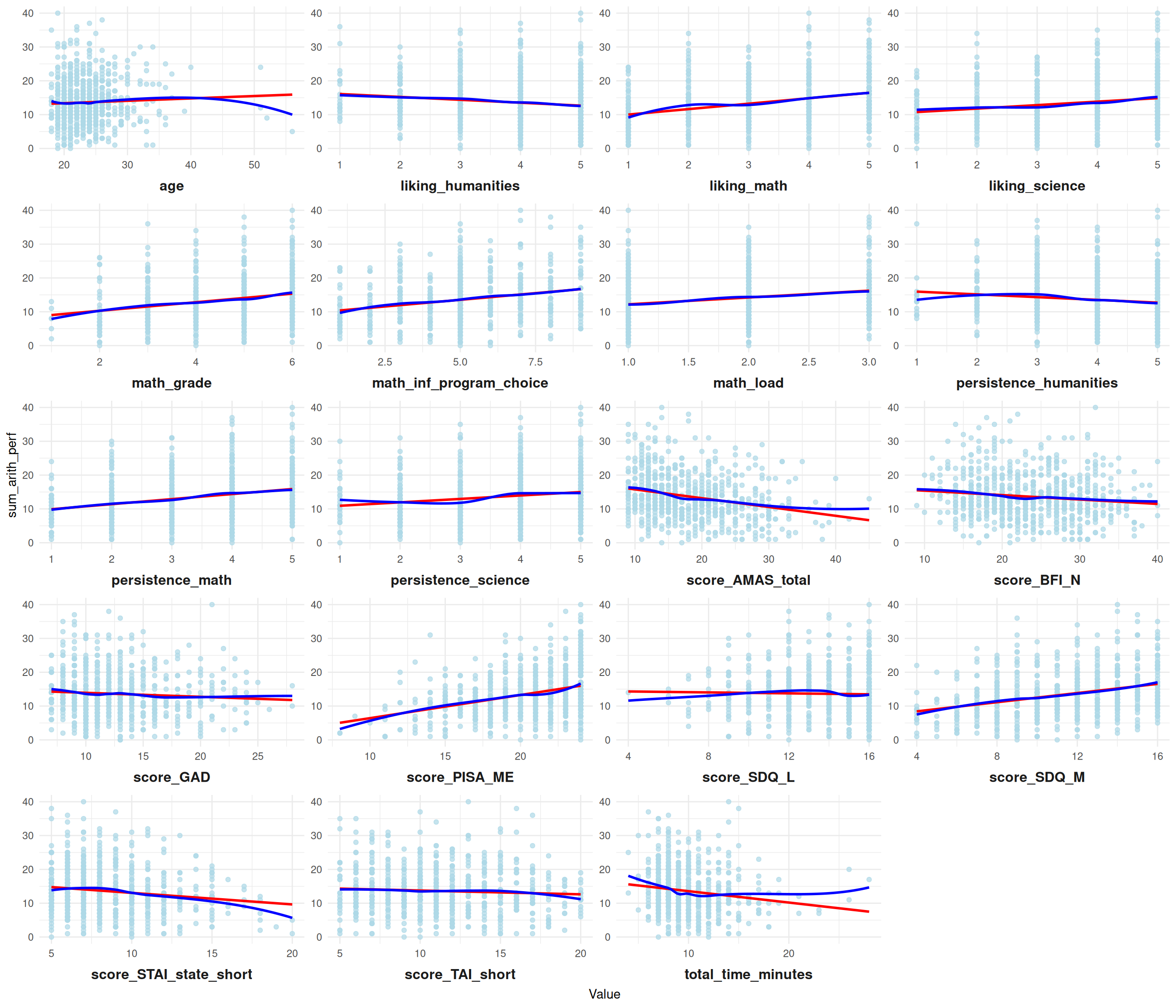 Distribution of predictors against the DV (sum_arith_perf)
